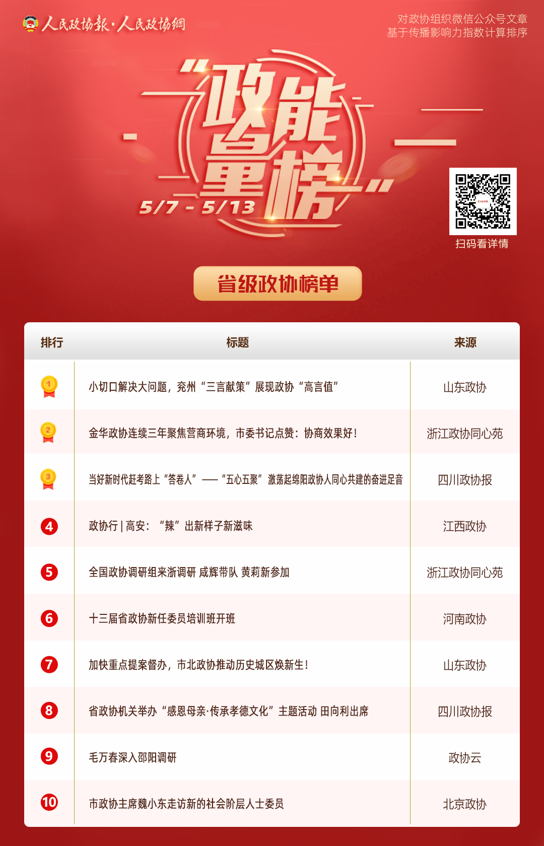5/7-5/13丨“政能量”榜单Top10来啦！