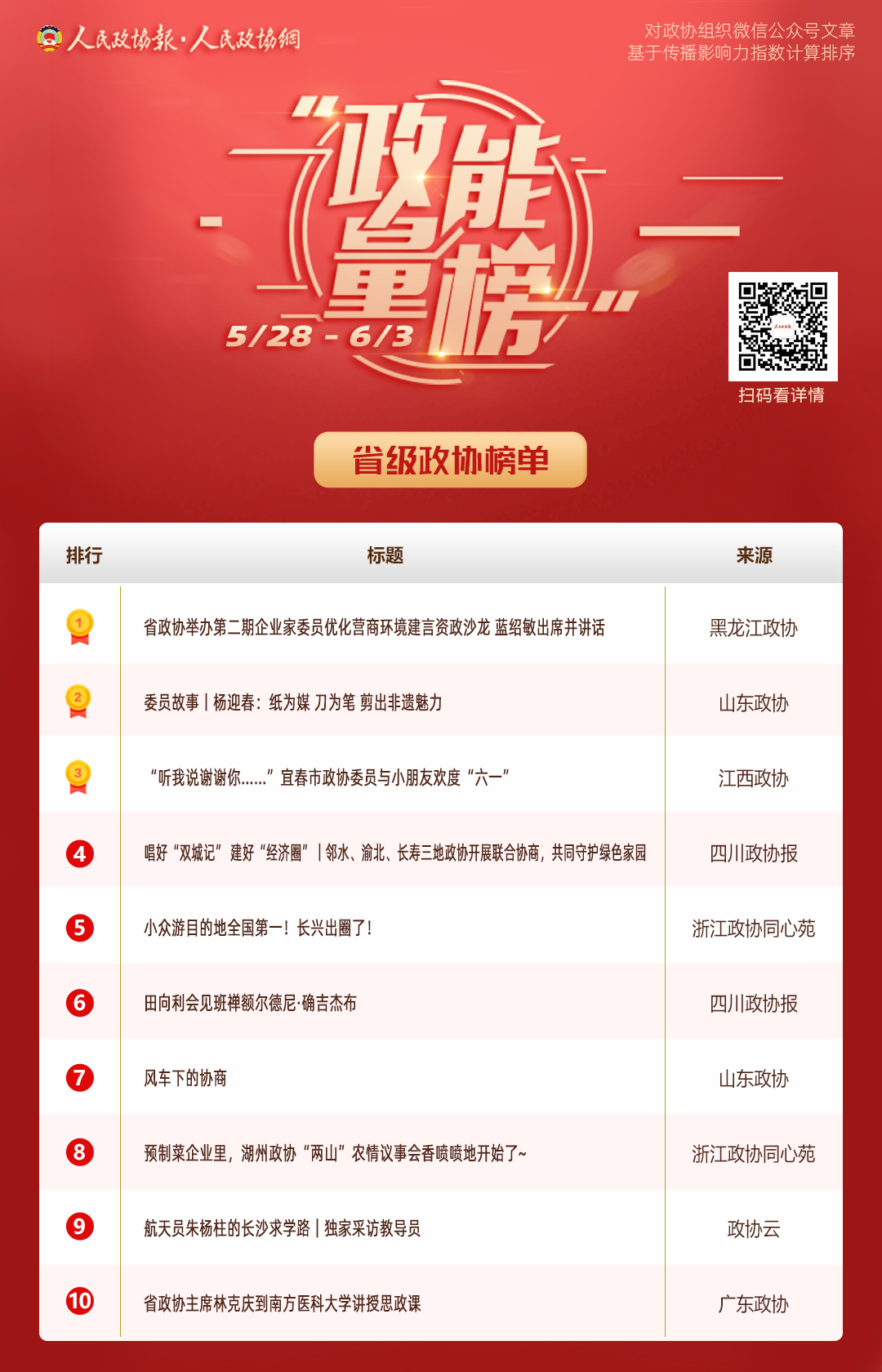 5/28-6/3丨“政能量”榜单Top10来啦！