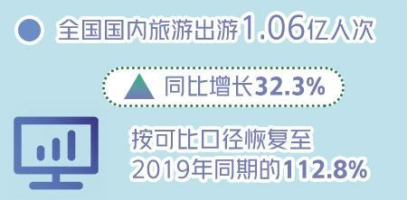 端午节国内旅游出游1.06亿人次 同比增长32.3%