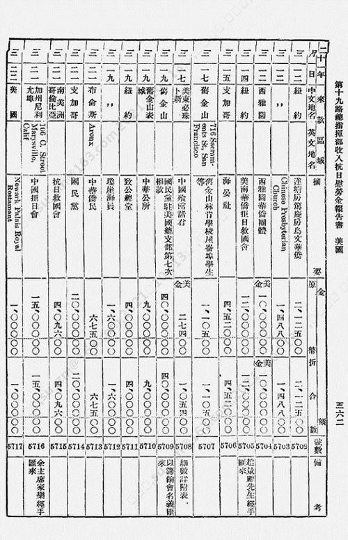 十九路总指挥部收入抗日慰劳金报告书（美国）。