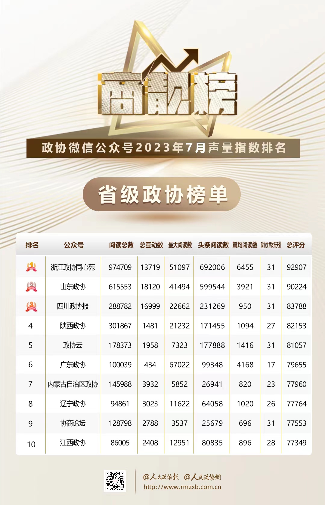 7月商靓榜 | 政协榜单，Top10来啦！