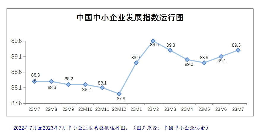 继续上升，7月中国中小企业发展指数为89.3