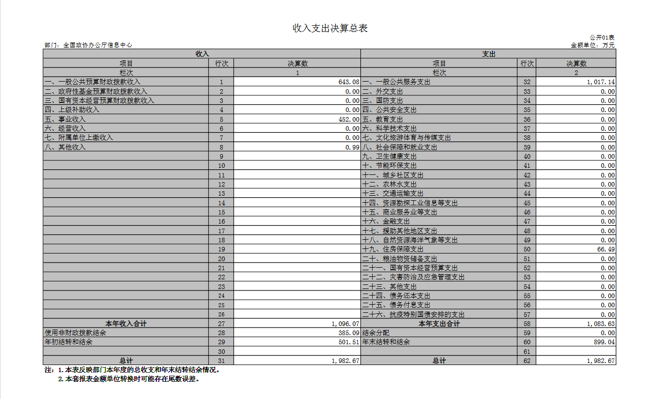 全国政协办公厅信息中心2022年度部门决算