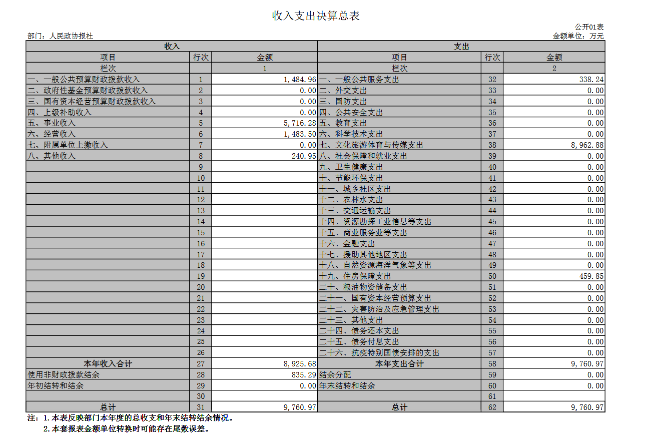 人民政协报社2022年度部门决算