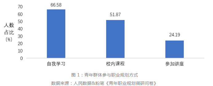人民数据研究院发布《青年群体职业规划数据分析报告（2023）》
