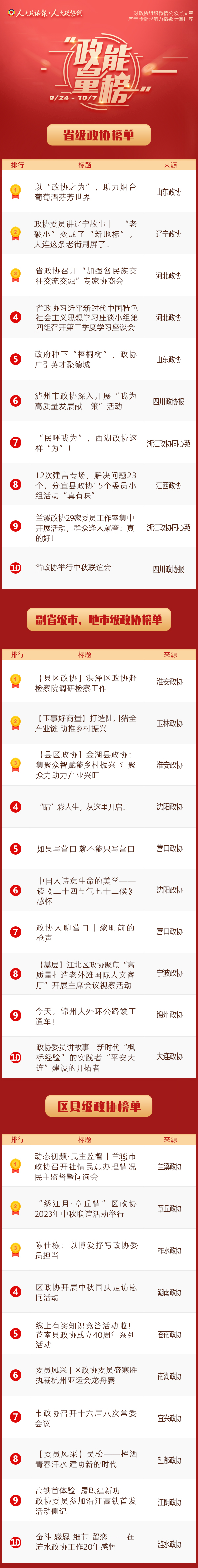 9/24-10/7丨“政能量”榜单Top10来啦！