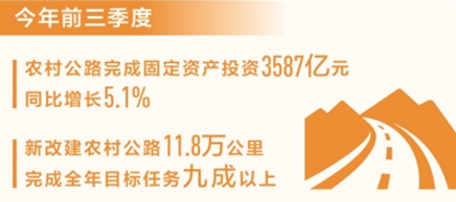 前三季度新改建农村公路11.8万公里