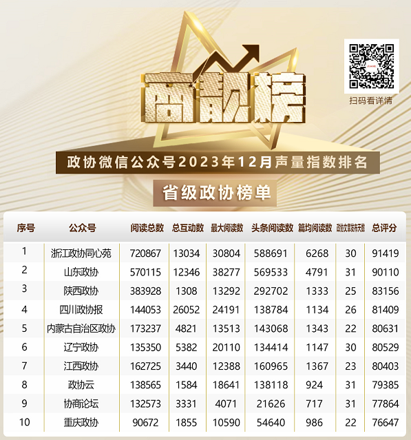 2023年12月商靓榜 | 政协榜单，Top10来啦！