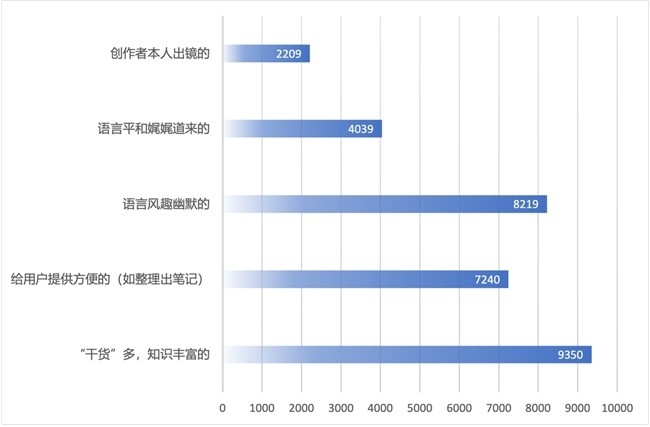 清华数据报告：超8成短视频直播平台用户喜爱“干货多”的知识创作者