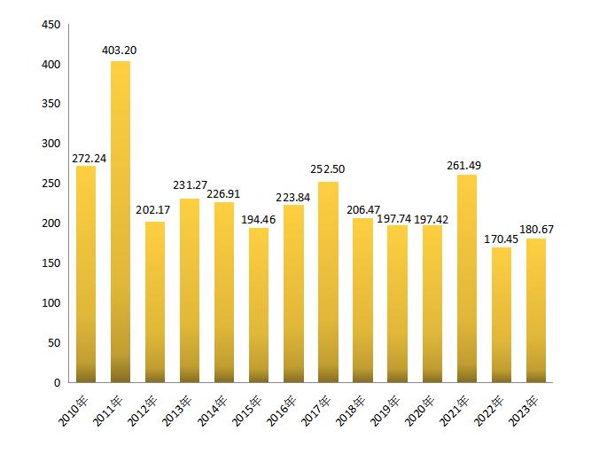 中拍协艺委会发布2023年15家文物艺术品拍卖公司评述
