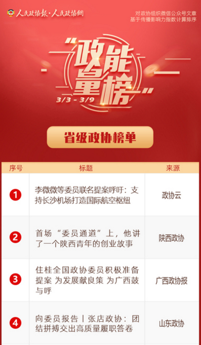 3/3-3/9丨“政能量”榜单Top10来啦！