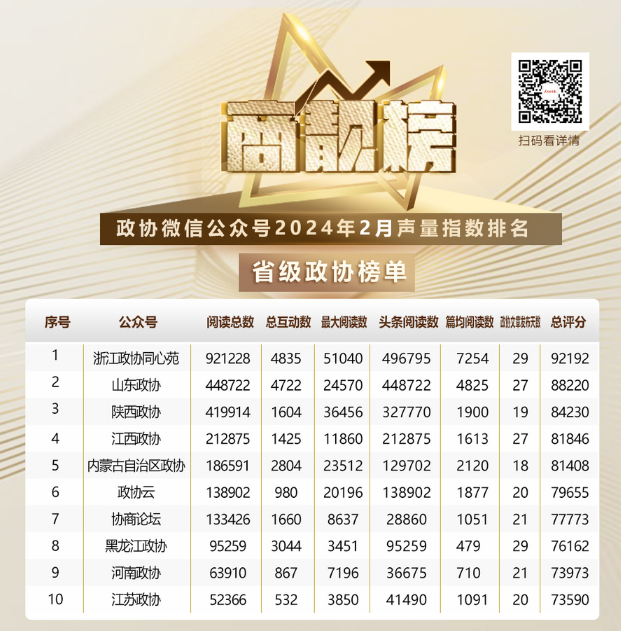 2024年2月商靓榜 | 政协榜单，Top10来啦！