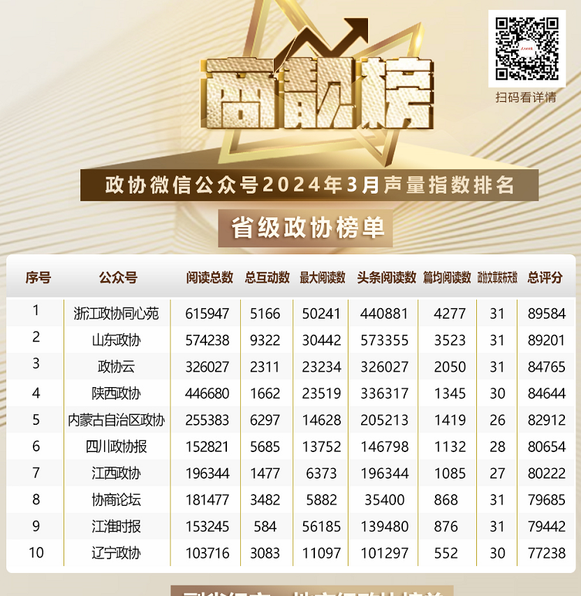 2024年3月商靓榜 | 政协榜单，Top10来啦！