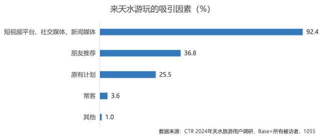 天水如何成为“顶流” 短视频40天吸引近300万人次赴当地消费