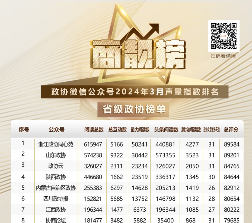 2024年4月商靓榜 | 政协榜单，Top10来啦！