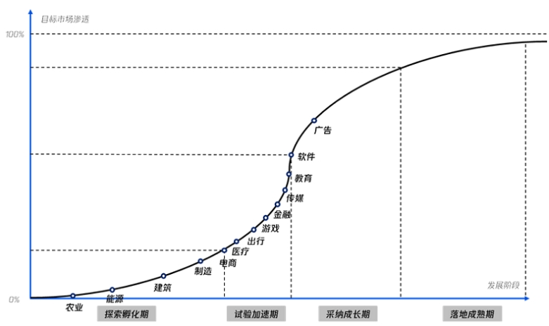报告：人工智能体（AI Agent）与模型即服务（MaaS）为行业大模型发展重要方向