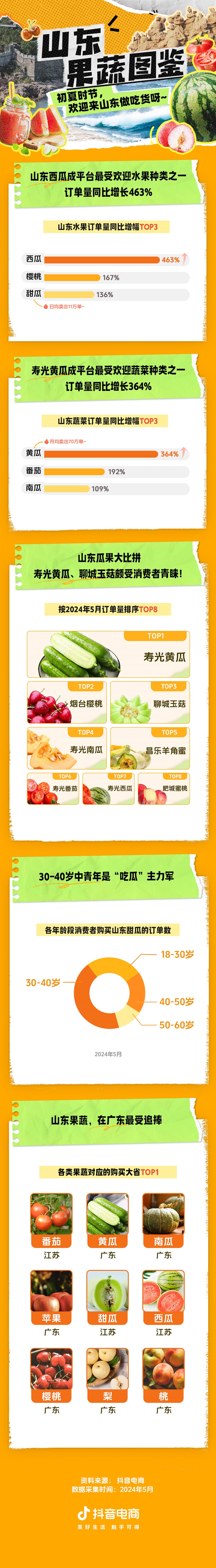 抖音电商发布“山东果蔬图鉴”，寿光黄瓜、聊城玉菇最受平台消费者青睐