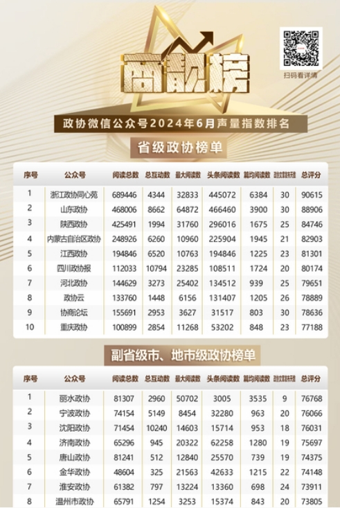 2024年6月商靓榜 | 政协榜单，Top10来啦！
