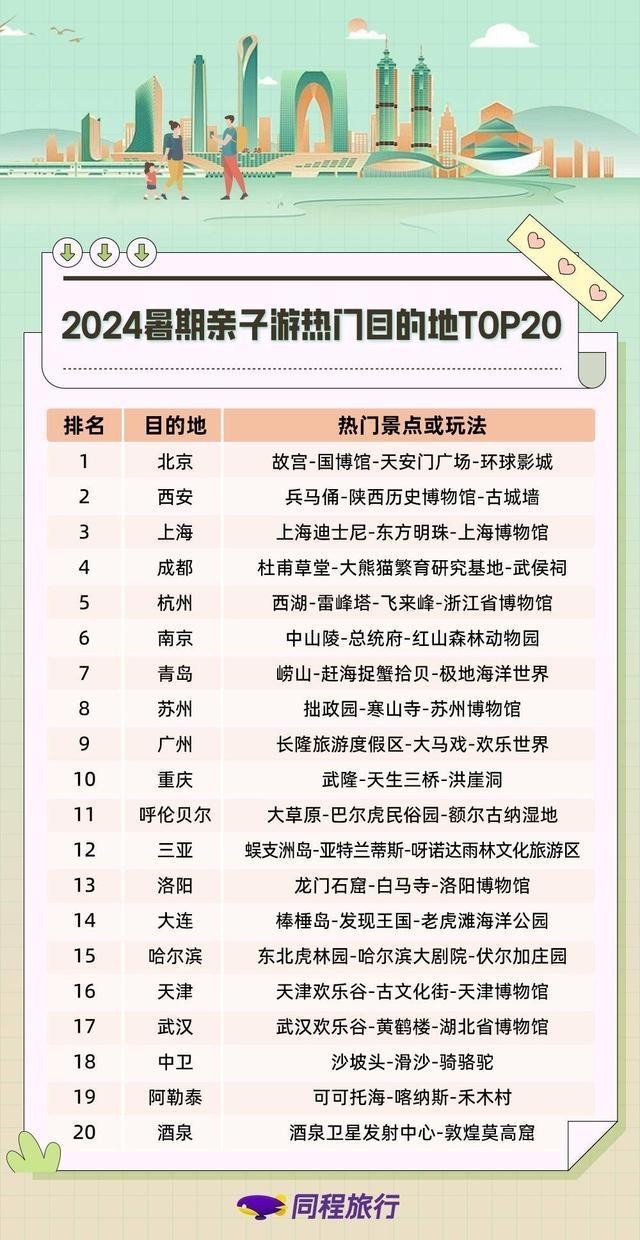 暑期旅游北京、西安、上海等位列亲子游前三甲