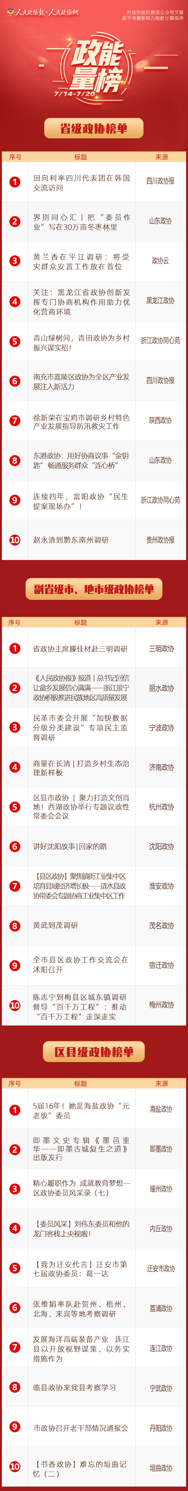7/14-7/20丨“政能量”榜单Top10来啦！