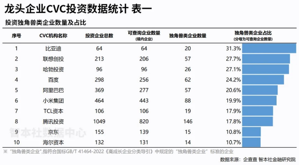 培育新质生产力，联想投出52家“新质独角兽”、投中率超25%