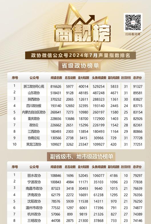 2024年7月商靓榜 | 政协榜单，Top10来啦！