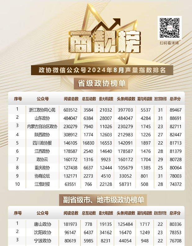 2024年8月商靓榜 | 政协榜单，Top10来啦！