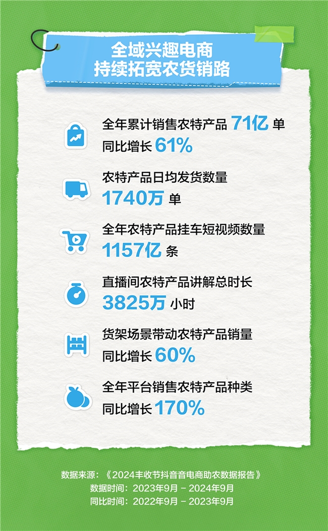 抖音电商助农数据发布：过去一年平台助销农特产品71亿单
