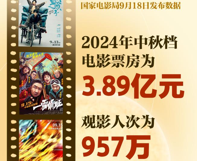 2024年中秋档电影票房为3.89亿元