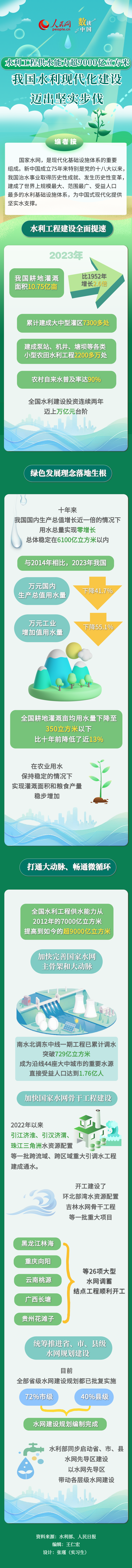 水利工程供水能力超9000亿立方米 我国水利现代化建设迈出坚实步伐 
