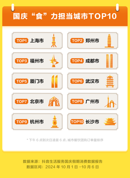 抖音生活服务国庆数据：上海夜经济活力足，餐饮消费力居全国首位