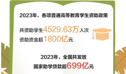2023年全国高校学生资助资金超1800亿元