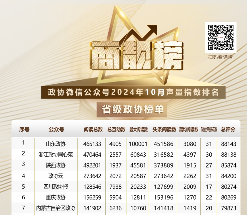 2024年10月商靓榜 | 政协榜单，Top10来啦！