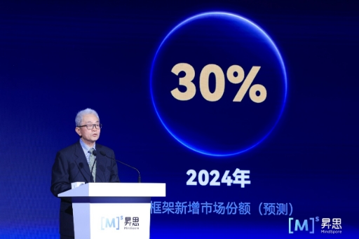 华为坚定开放 昇思开源4年份额达30%