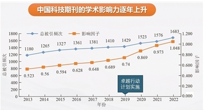 我国科技期刊影响力逐年上升