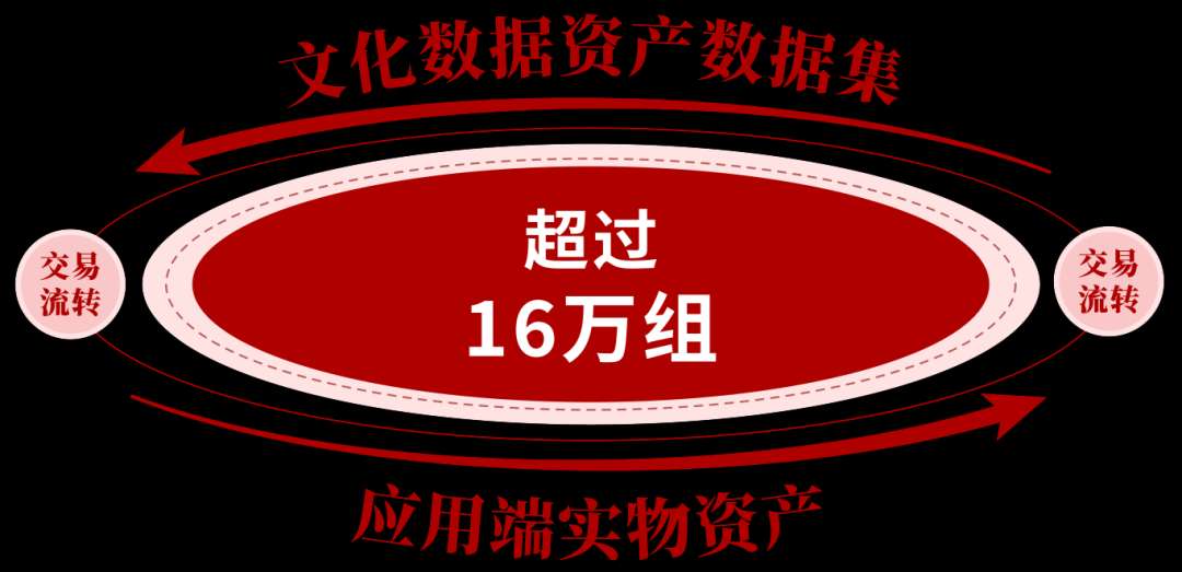 全国文化大数据交易中心线上平台交易额突破100亿