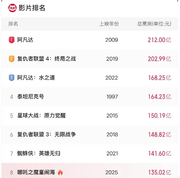 继续冲！《哪吒2》票房已破135亿！