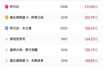 继续冲！《哪吒2》票房已破135亿！