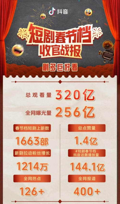 抖音短剧春节档上线1663部短剧 总观看320亿