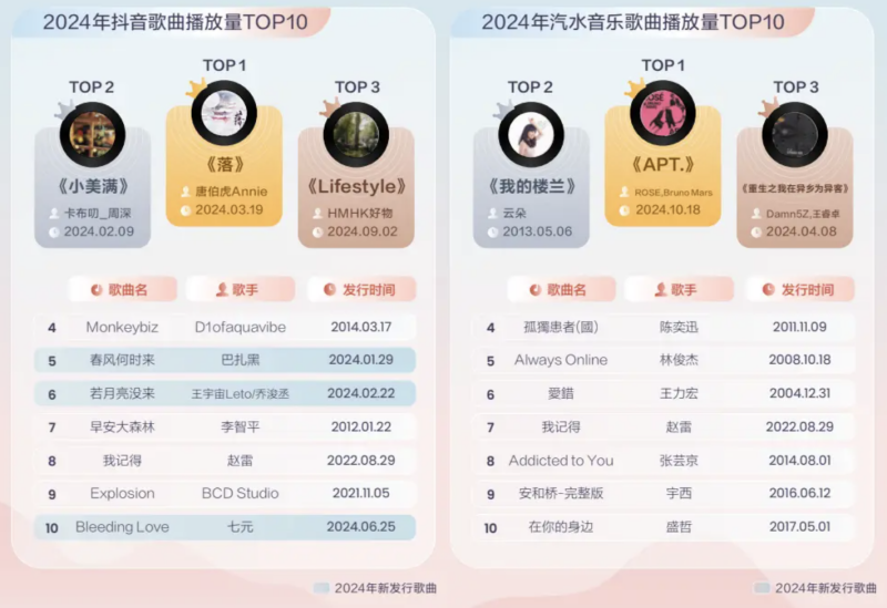 抖音联合汽水音乐发布《2024音乐行业年度观察》