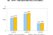 国家统计局：一季度全国居民人均可支配收入12179元