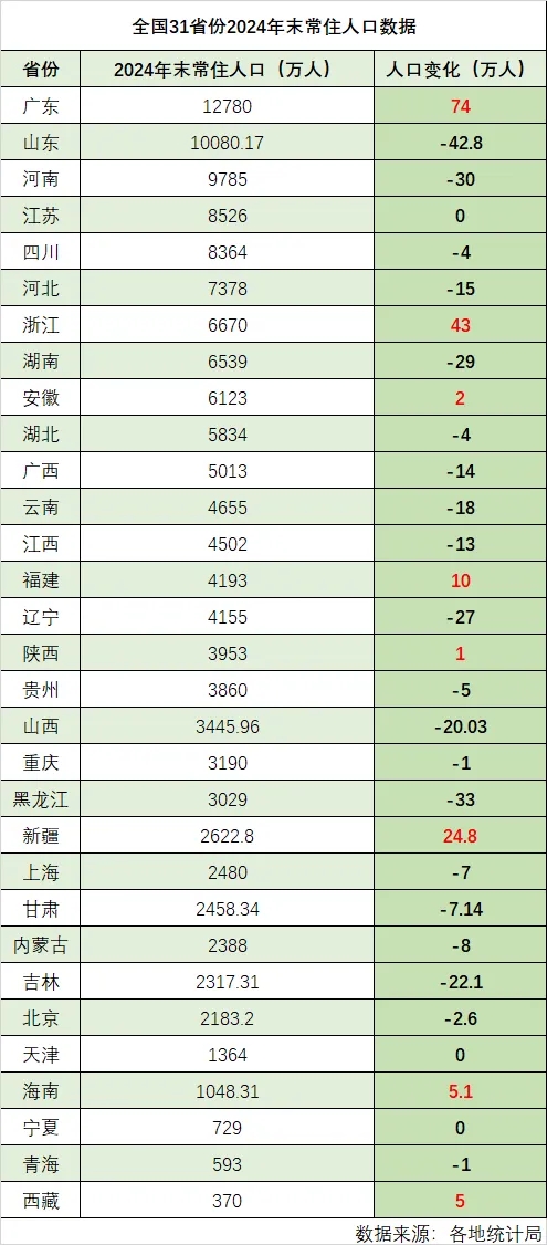 意料之中，中国人口第一大省还是它！