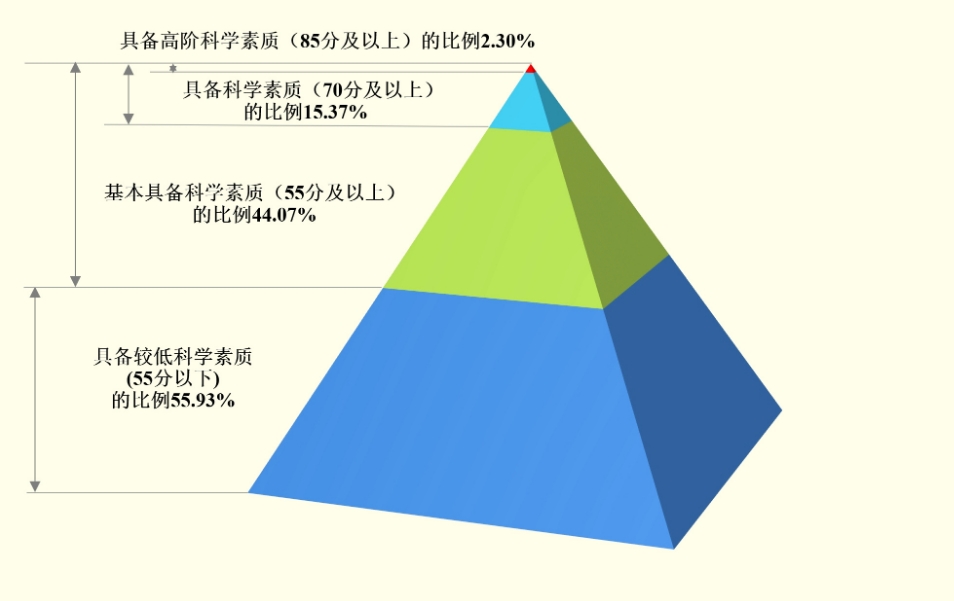 我国基本具备科学素质的公民比例达到44.07%
