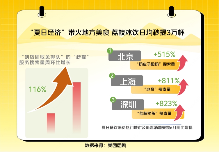 “夏日经济”带火地方美食：北京酸奶类团购订单全国第一