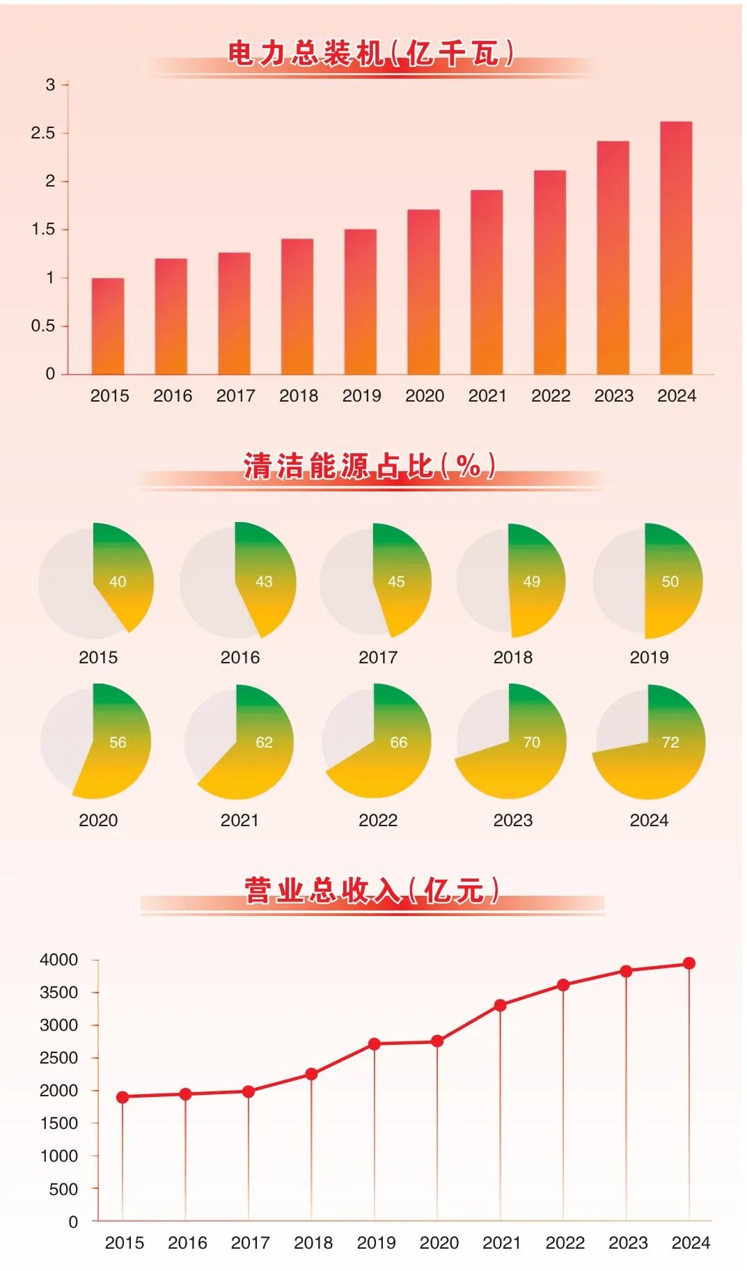 就在今天，国家电投10周岁，资产增长超1.1万亿！