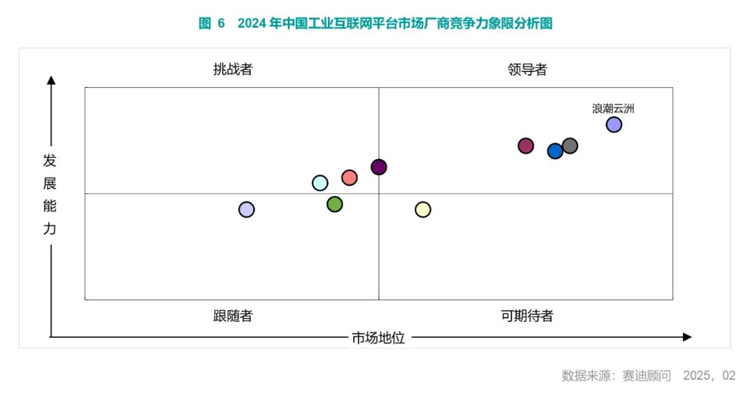 六连冠！浪潮云洲连续六年稳居中国工业互联网平台市场“双料第一”