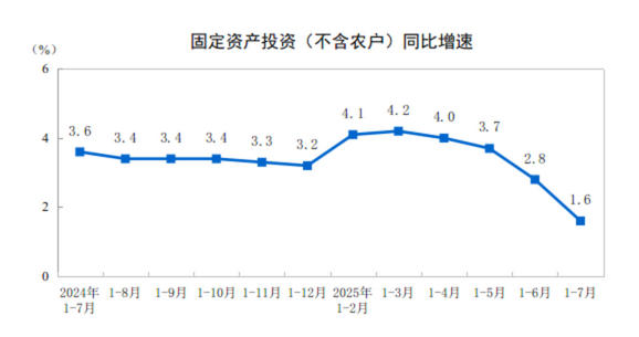 国家统计局：1—7月份全国固定资产投资增长1.6%