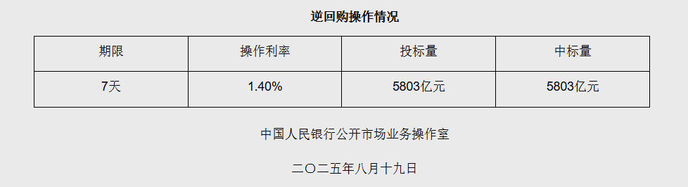 8月19日央行开展5803亿元7天期逆回购操作