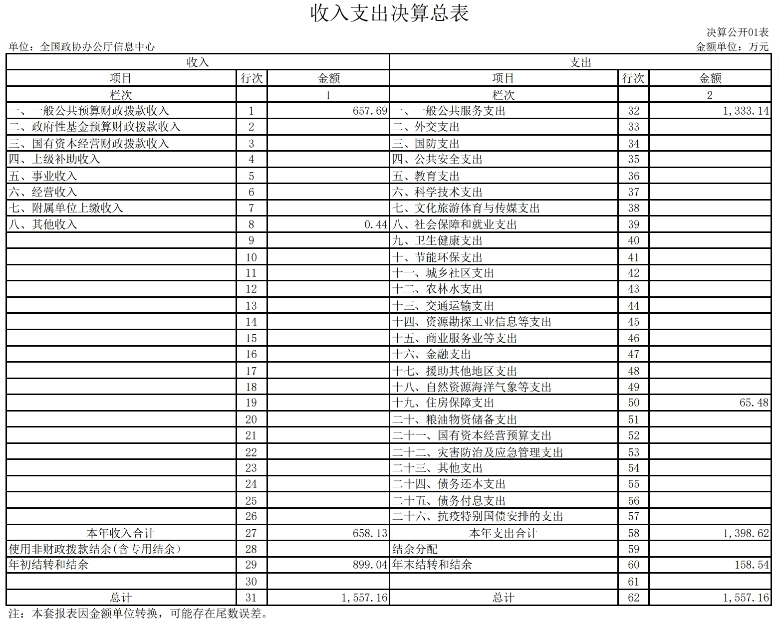 全国政协办公厅信息中心2024年度部门决算