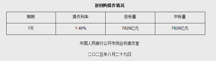 8月29日央行开展7829亿元7天期逆回购操作